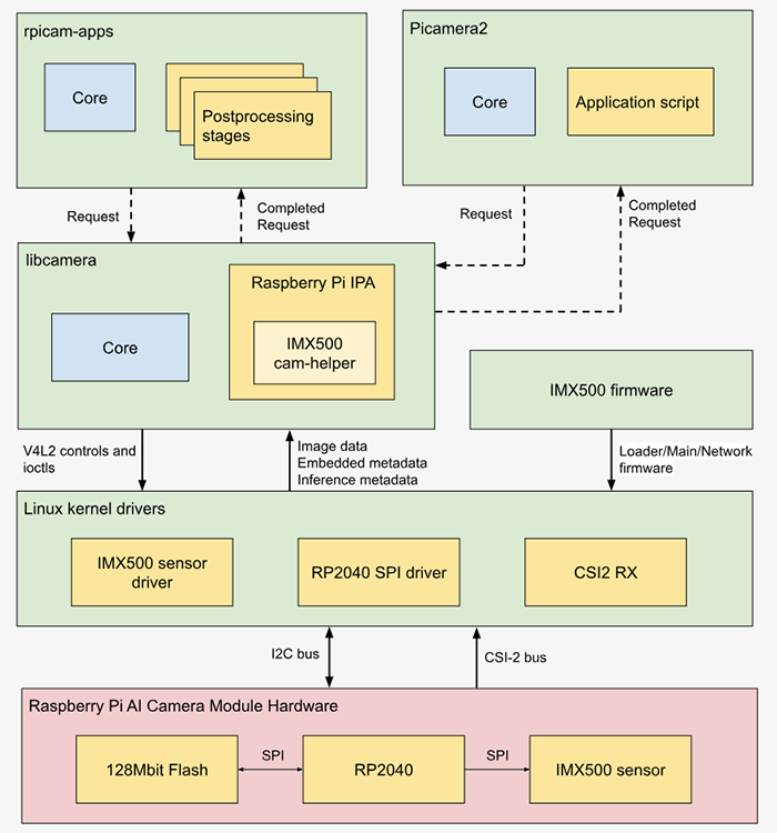 Raspberry Pi Caméra IA (SC1174)